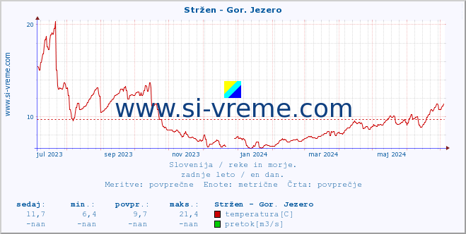 Slovenija : reke in morje. :: Stržen - Gor. Jezero :: temperatura | pretok | višina :: zadnje leto / en dan.
