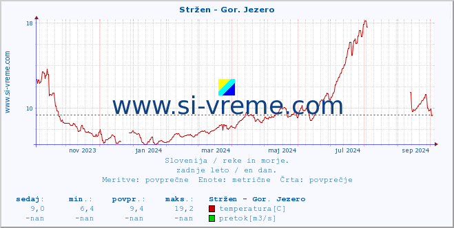 POVPREČJE :: Stržen - Gor. Jezero :: temperatura | pretok | višina :: zadnje leto / en dan.