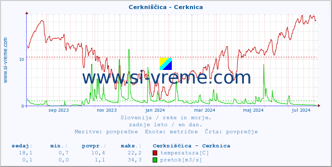 POVPREČJE :: Cerkniščica - Cerknica :: temperatura | pretok | višina :: zadnje leto / en dan.