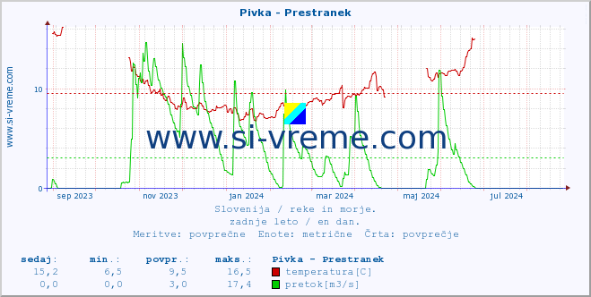 Slovenija : reke in morje. :: Pivka - Prestranek :: temperatura | pretok | višina :: zadnje leto / en dan.