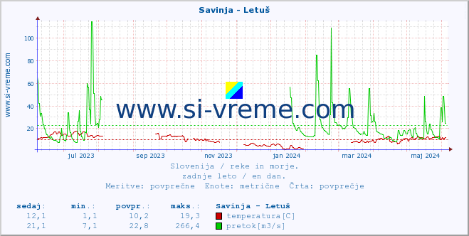 Slovenija : reke in morje. :: Savinja - Letuš :: temperatura | pretok | višina :: zadnje leto / en dan.
