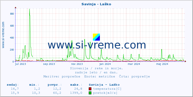 Slovenija : reke in morje. :: Savinja - Laško :: temperatura | pretok | višina :: zadnje leto / en dan.