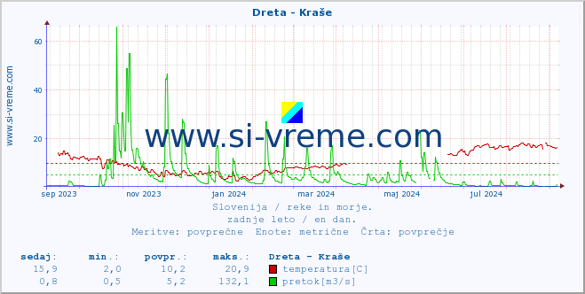 POVPREČJE :: Dreta - Kraše :: temperatura | pretok | višina :: zadnje leto / en dan.