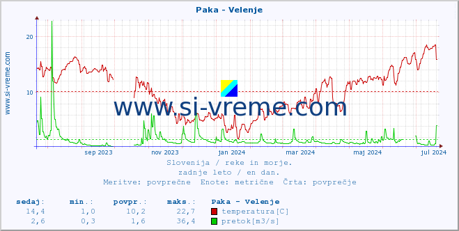Slovenija : reke in morje. :: Paka - Velenje :: temperatura | pretok | višina :: zadnje leto / en dan.