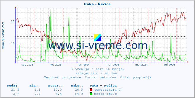 Slovenija : reke in morje. :: Paka - Rečica :: temperatura | pretok | višina :: zadnje leto / en dan.