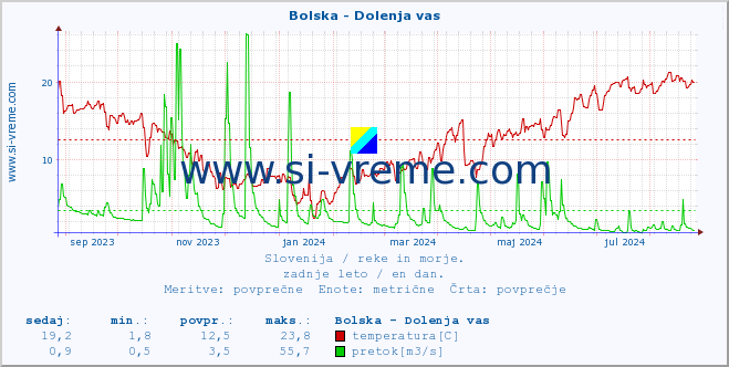 Slovenija : reke in morje. :: Bolska - Dolenja vas :: temperatura | pretok | višina :: zadnje leto / en dan.