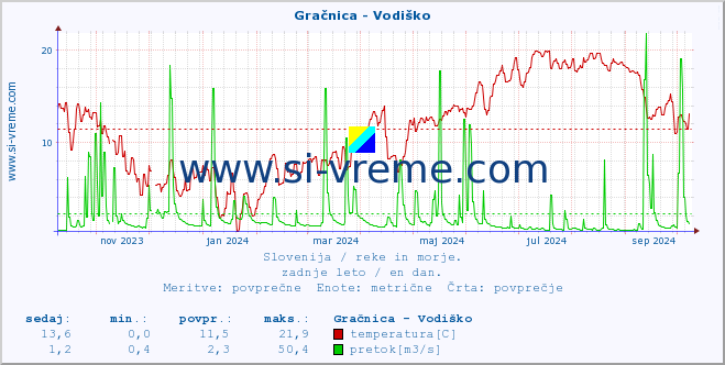 POVPREČJE :: Gračnica - Vodiško :: temperatura | pretok | višina :: zadnje leto / en dan.