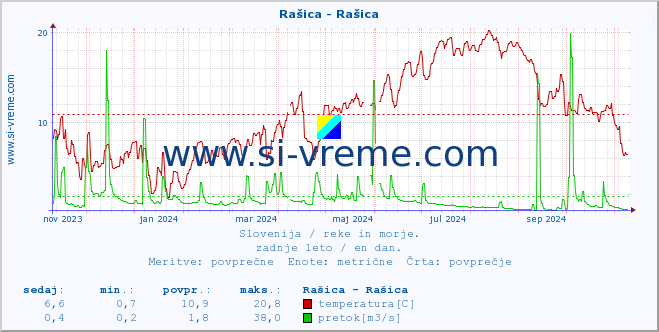 Slovenija : reke in morje. :: Rašica - Rašica :: temperatura | pretok | višina :: zadnje leto / en dan.