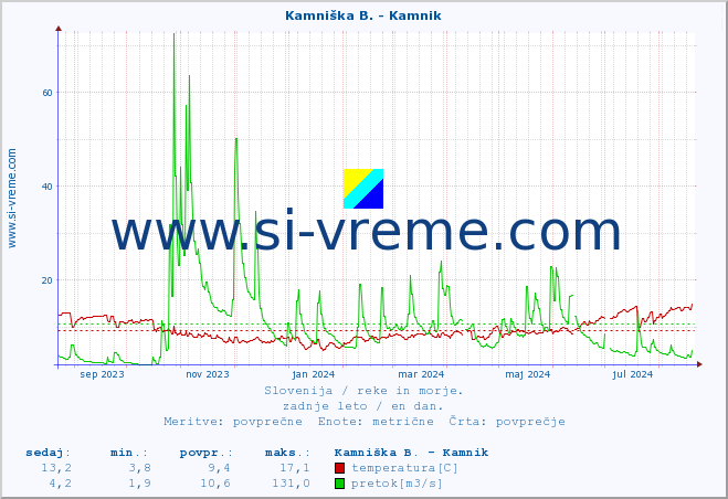 POVPREČJE :: Kamniška B. - Kamnik :: temperatura | pretok | višina :: zadnje leto / en dan.