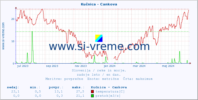 Slovenija : reke in morje. :: Kučnica - Cankova :: temperatura | pretok | višina :: zadnje leto / en dan.