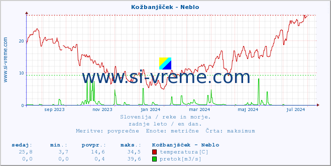 POVPREČJE :: Kožbanjšček - Neblo :: temperatura | pretok | višina :: zadnje leto / en dan.