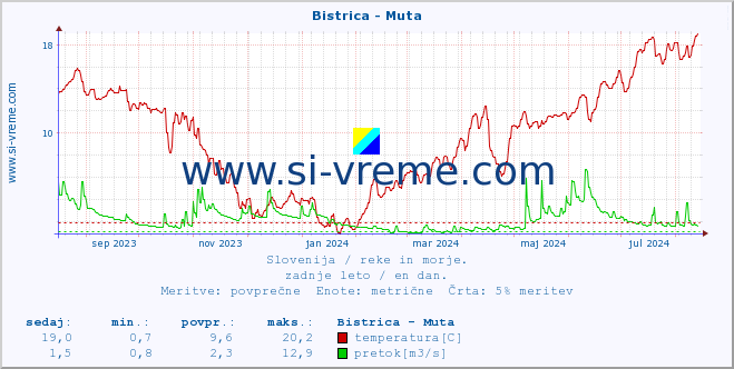 POVPREČJE :: Bistrica - Muta :: temperatura | pretok | višina :: zadnje leto / en dan.