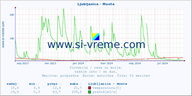 Slovenija : reke in morje. :: Ljubljanica - Moste :: temperatura | pretok | višina :: zadnje leto / en dan.