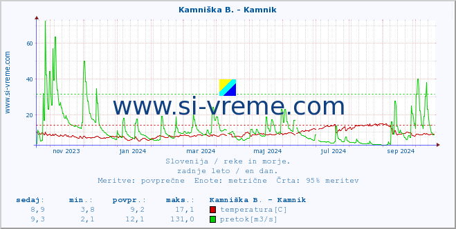 POVPREČJE :: Kamniška B. - Kamnik :: temperatura | pretok | višina :: zadnje leto / en dan.