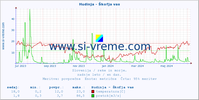 Slovenija : reke in morje. :: Hudinja - Škofja vas :: temperatura | pretok | višina :: zadnje leto / en dan.