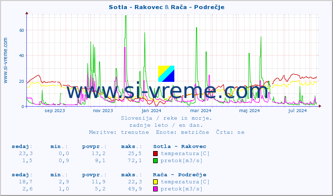 POVPREČJE :: Sotla - Rakovec & Rača - Podrečje :: temperatura | pretok | višina :: zadnje leto / en dan.