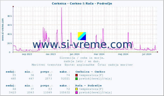 POVPREČJE :: Cerknica - Cerkno & Rača - Podrečje :: temperatura | pretok | višina :: zadnje leto / en dan.