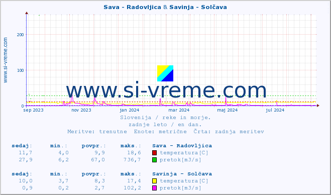 POVPREČJE :: Sava - Radovljica & Savinja - Solčava :: temperatura | pretok | višina :: zadnje leto / en dan.