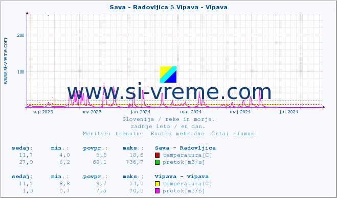 POVPREČJE :: Sava - Radovljica & Vipava - Vipava :: temperatura | pretok | višina :: zadnje leto / en dan.