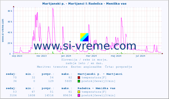 POVPREČJE :: Martjanski p. - Martjanci & Radešca - Meniška vas :: temperatura | pretok | višina :: zadnje leto / en dan.