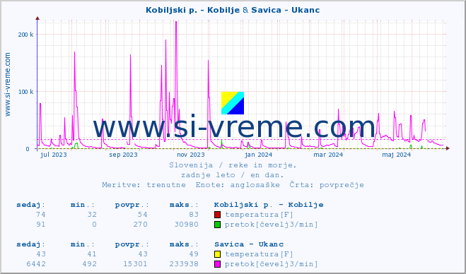 POVPREČJE :: Kobiljski p. - Kobilje & Savica - Ukanc :: temperatura | pretok | višina :: zadnje leto / en dan.