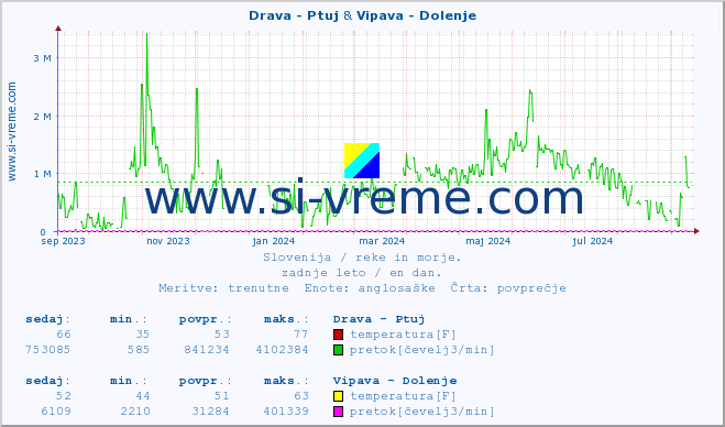 POVPREČJE :: Drava - Ptuj & Vipava - Dolenje :: temperatura | pretok | višina :: zadnje leto / en dan.