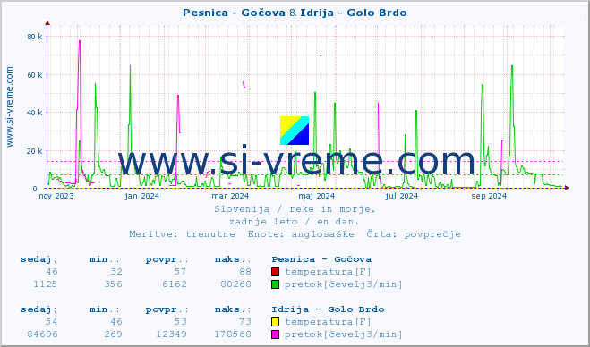 POVPREČJE :: Pesnica - Gočova & Idrija - Golo Brdo :: temperatura | pretok | višina :: zadnje leto / en dan.