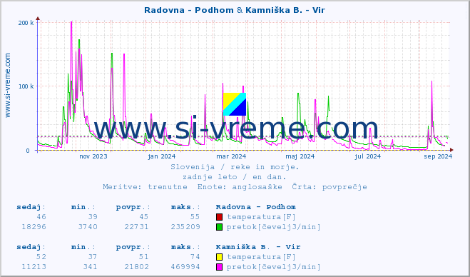 POVPREČJE :: Radovna - Podhom & Kamniška B. - Vir :: temperatura | pretok | višina :: zadnje leto / en dan.