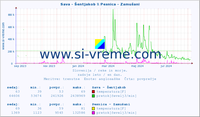 POVPREČJE :: Sava - Šentjakob & Pesnica - Zamušani :: temperatura | pretok | višina :: zadnje leto / en dan.