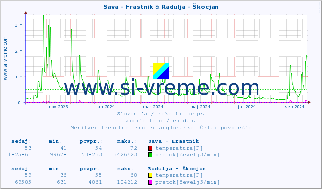 POVPREČJE :: Sava - Hrastnik & Radulja - Škocjan :: temperatura | pretok | višina :: zadnje leto / en dan.