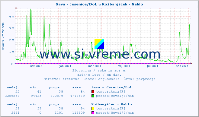 POVPREČJE :: Sava - Jesenice/Dol. & Kožbanjšček - Neblo :: temperatura | pretok | višina :: zadnje leto / en dan.