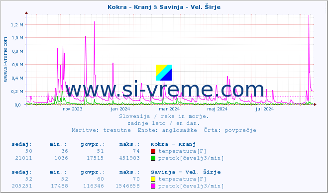 POVPREČJE :: Kokra - Kranj & Savinja - Vel. Širje :: temperatura | pretok | višina :: zadnje leto / en dan.