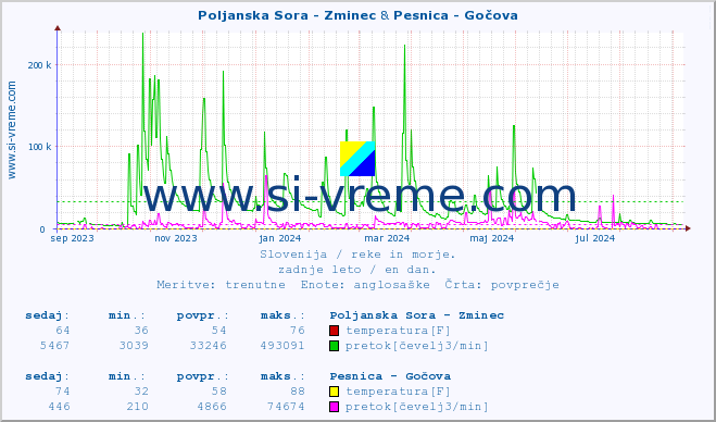 POVPREČJE :: Poljanska Sora - Zminec & Pesnica - Gočova :: temperatura | pretok | višina :: zadnje leto / en dan.