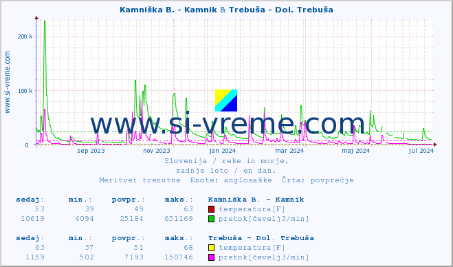 POVPREČJE :: Kamniška B. - Kamnik & Trebuša - Dol. Trebuša :: temperatura | pretok | višina :: zadnje leto / en dan.