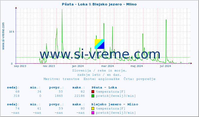 POVPREČJE :: Pšata - Loka & Blejsko jezero - Mlino :: temperatura | pretok | višina :: zadnje leto / en dan.