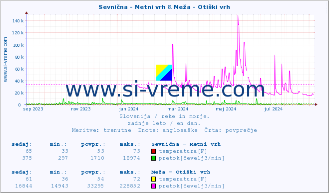 POVPREČJE :: Sevnična - Metni vrh & Meža - Otiški vrh :: temperatura | pretok | višina :: zadnje leto / en dan.