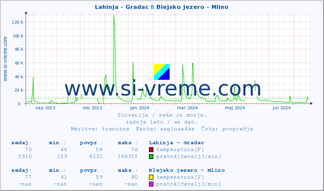 POVPREČJE :: Lahinja - Gradac & Blejsko jezero - Mlino :: temperatura | pretok | višina :: zadnje leto / en dan.