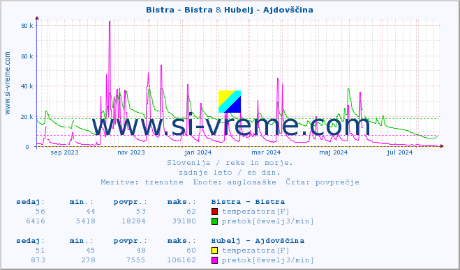 POVPREČJE :: Bistra - Bistra & Hubelj - Ajdovščina :: temperatura | pretok | višina :: zadnje leto / en dan.