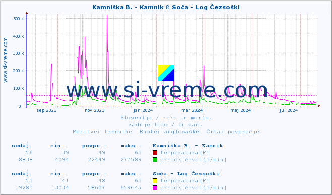 POVPREČJE :: Stržen - Gor. Jezero & Soča - Log Čezsoški :: temperatura | pretok | višina :: zadnje leto / en dan.