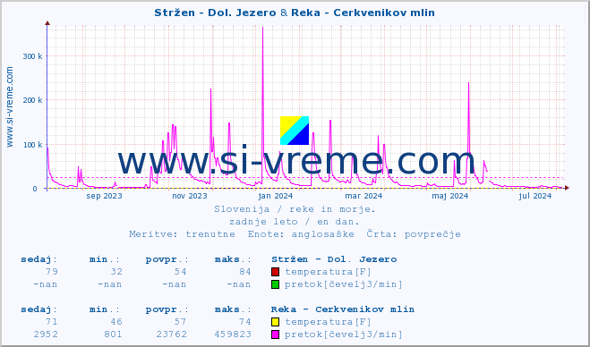 POVPREČJE :: Stržen - Dol. Jezero & Reka - Cerkvenikov mlin :: temperatura | pretok | višina :: zadnje leto / en dan.