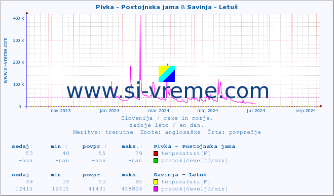 POVPREČJE :: Pivka - Postojnska jama & Savinja - Letuš :: temperatura | pretok | višina :: zadnje leto / en dan.