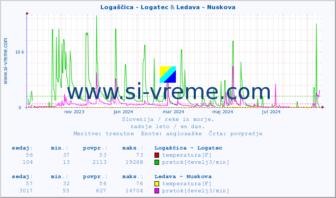 POVPREČJE :: Logaščica - Logatec & Ledava - Nuskova :: temperatura | pretok | višina :: zadnje leto / en dan.