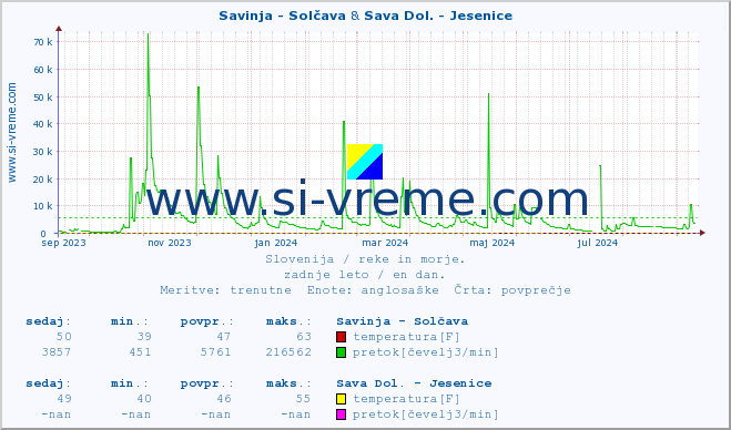 POVPREČJE :: Savinja - Solčava & Sava Dol. - Jesenice :: temperatura | pretok | višina :: zadnje leto / en dan.
