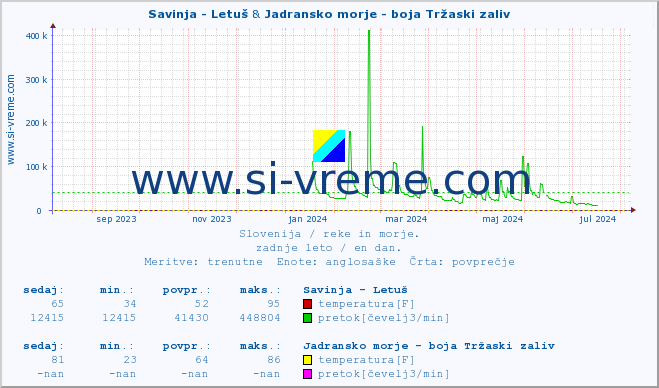 POVPREČJE :: Savinja - Letuš & Jadransko morje - boja Tržaski zaliv :: temperatura | pretok | višina :: zadnje leto / en dan.