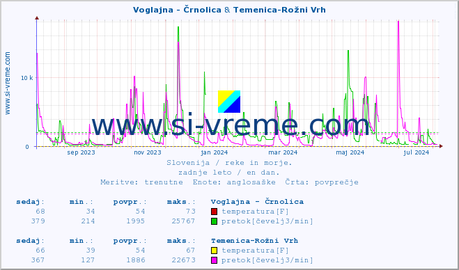 POVPREČJE :: Voglajna - Črnolica & Temenica-Rožni Vrh :: temperatura | pretok | višina :: zadnje leto / en dan.