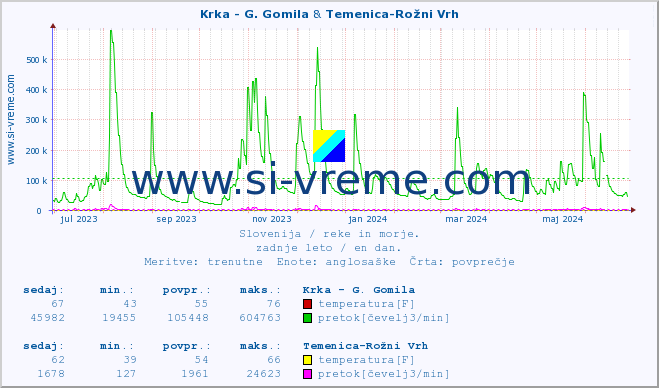 POVPREČJE :: Krka - G. Gomila & Temenica-Rožni Vrh :: temperatura | pretok | višina :: zadnje leto / en dan.