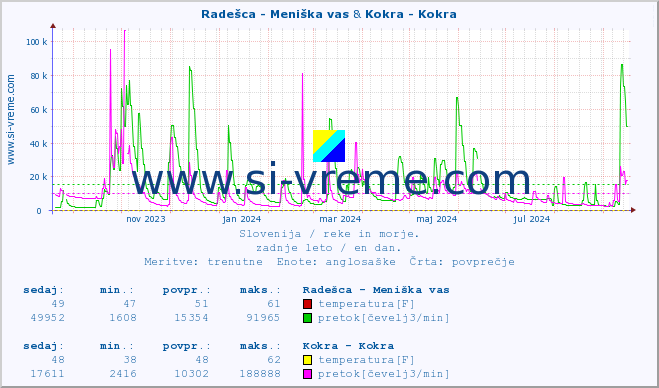 POVPREČJE :: Radešca - Meniška vas & Kokra - Kokra :: temperatura | pretok | višina :: zadnje leto / en dan.