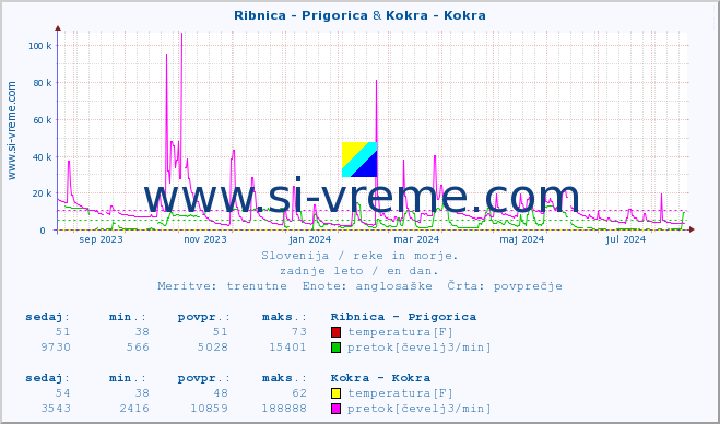 POVPREČJE :: Ribnica - Prigorica & Kokra - Kokra :: temperatura | pretok | višina :: zadnje leto / en dan.