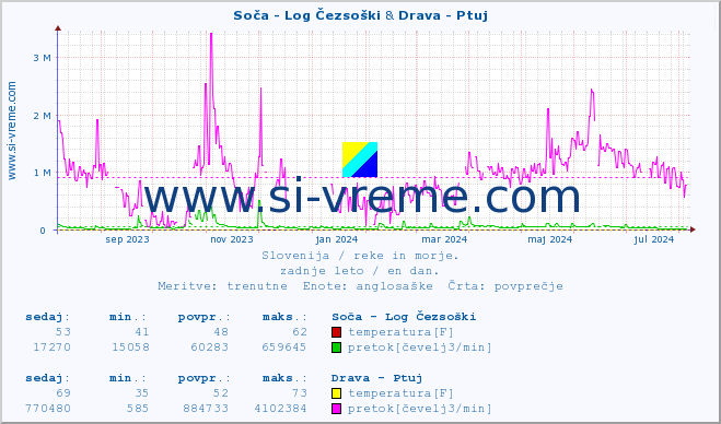 POVPREČJE :: Soča - Log Čezsoški & Drava - Ptuj :: temperatura | pretok | višina :: zadnje leto / en dan.