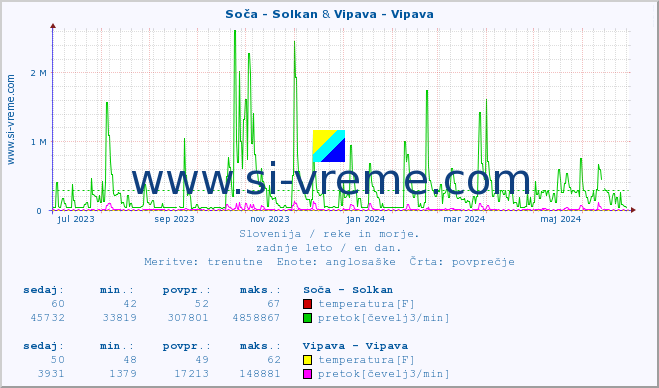 POVPREČJE :: Soča - Solkan & Vipava - Vipava :: temperatura | pretok | višina :: zadnje leto / en dan.